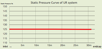 Curva de Pressão estática do sistema UR