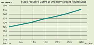 Curva de Pressão estática do Ducto Redonda Equador Ordinário